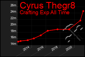 Total Graph of Cyrus Thegr8