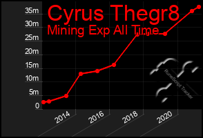 Total Graph of Cyrus Thegr8