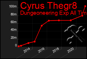 Total Graph of Cyrus Thegr8