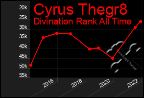 Total Graph of Cyrus Thegr8