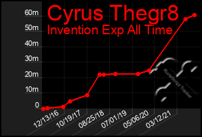 Total Graph of Cyrus Thegr8