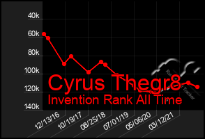 Total Graph of Cyrus Thegr8