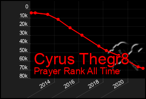 Total Graph of Cyrus Thegr8