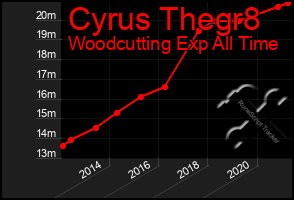 Total Graph of Cyrus Thegr8