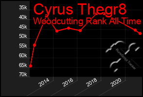 Total Graph of Cyrus Thegr8