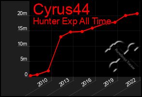 Total Graph of Cyrus44