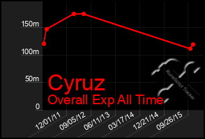 Total Graph of Cyruz