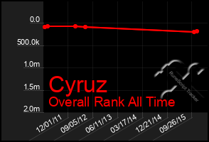 Total Graph of Cyruz