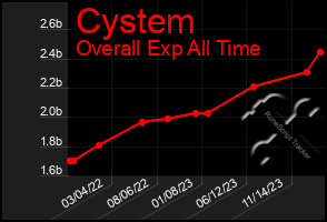 Total Graph of Cystem