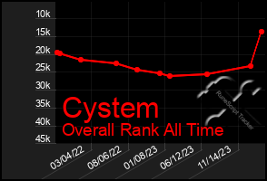 Total Graph of Cystem