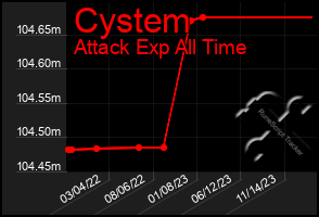 Total Graph of Cystem