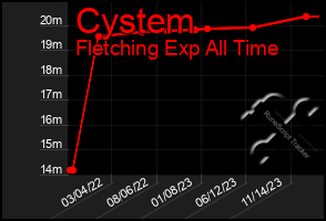 Total Graph of Cystem