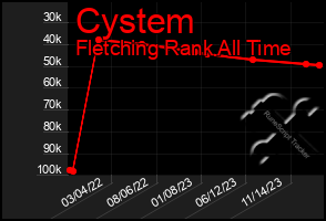 Total Graph of Cystem