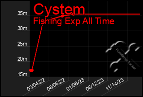 Total Graph of Cystem