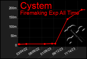 Total Graph of Cystem