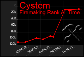 Total Graph of Cystem