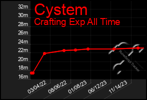 Total Graph of Cystem