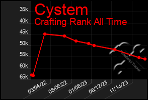 Total Graph of Cystem