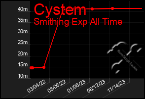 Total Graph of Cystem