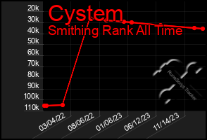 Total Graph of Cystem