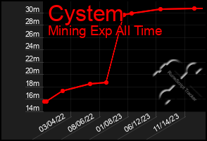 Total Graph of Cystem