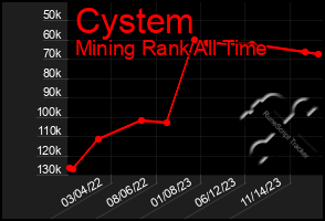 Total Graph of Cystem