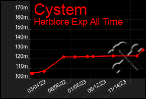 Total Graph of Cystem