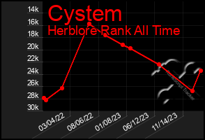 Total Graph of Cystem