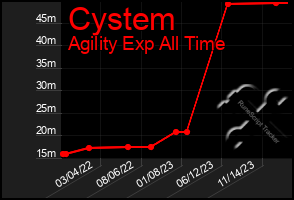 Total Graph of Cystem