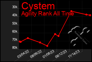 Total Graph of Cystem