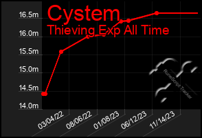 Total Graph of Cystem