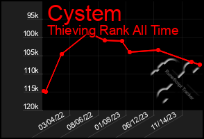 Total Graph of Cystem