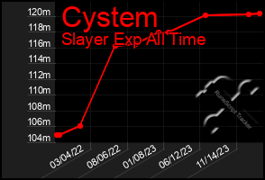 Total Graph of Cystem