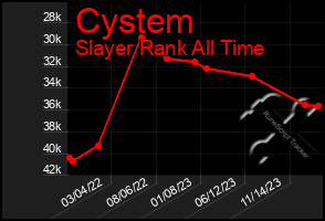 Total Graph of Cystem