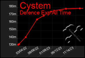 Total Graph of Cystem