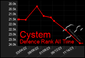 Total Graph of Cystem