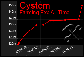 Total Graph of Cystem