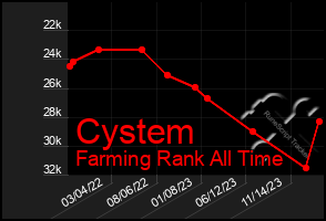 Total Graph of Cystem