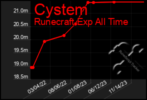 Total Graph of Cystem