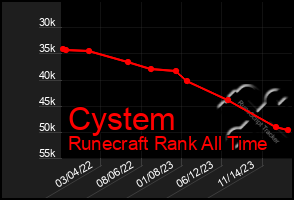 Total Graph of Cystem