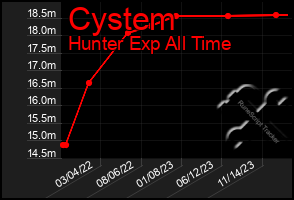 Total Graph of Cystem