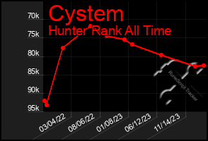 Total Graph of Cystem