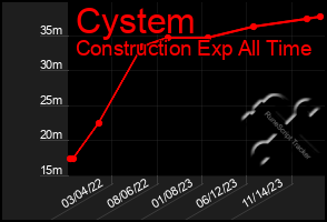 Total Graph of Cystem