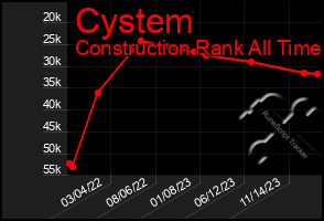 Total Graph of Cystem