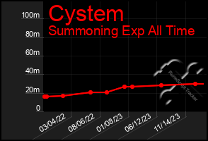 Total Graph of Cystem