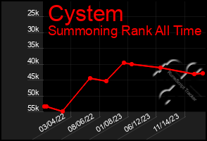 Total Graph of Cystem