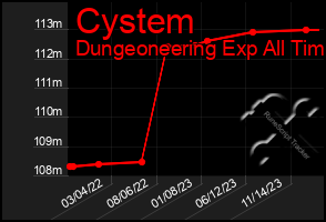 Total Graph of Cystem