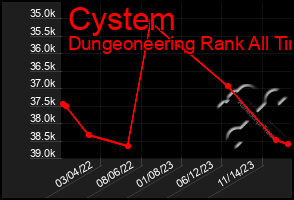 Total Graph of Cystem