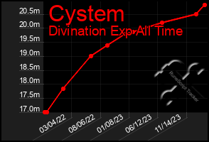 Total Graph of Cystem