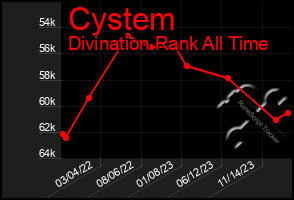 Total Graph of Cystem